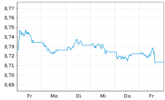 Chart iShs III-iShs G.Agg.Bd ESG ETF USD - 1 Week