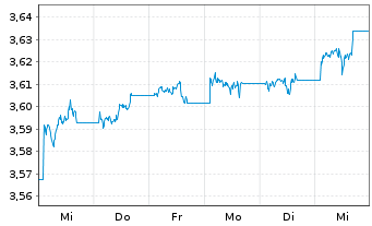 Chart iShs III-iShs G.Agg.Bd ESG ETF USD - 1 Week