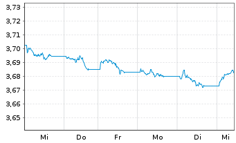 Chart iShs III-iShs G.Agg.Bd ESG ETF USD - 1 semaine
