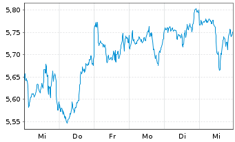 Chart iShsIV-MSCI USA ESG.Enh.U.ETF - 1 Woche