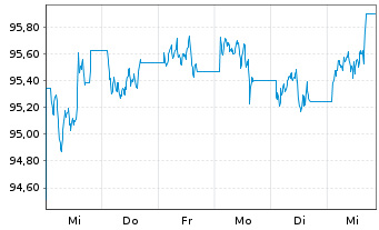 Chart iShsV-iBondsD2025 Term$TreaETF - 1 Week