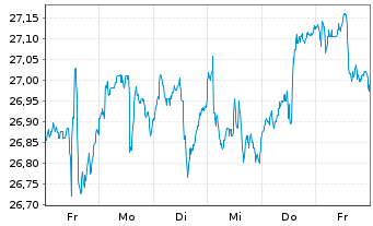 Chart Xtr-MSCI Wld Small Cap ESG ETF - 1 Woche