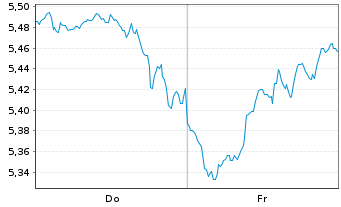 Chart Amu.ETF-Amu.CORE S&P 500 ETF Bear.Shs USD Acc. oN - 1 Week