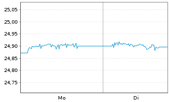 Chart A.E.I.U.Q Corp.Bds E.enh.ETF Reg.Shs EUR Dis. oN - 1 Week