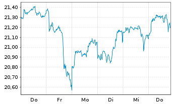 Chart PEI-P.D.M.I.C.C.100 ETF - 1 Woche