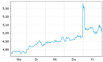 Chart iSh.VI p.-iSh.MSCI Eur.Ene.Se. - 1 Woche