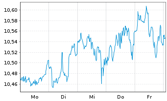 Chart GS ETF-Alp.enh.Wld Eq.Act.ETF - 1 Woche