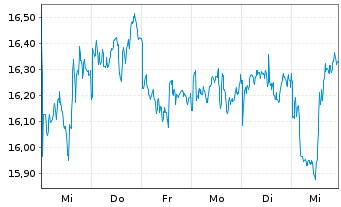 Chart Glbl X-Glbl X SILVER MINERS - 1 Week