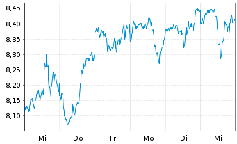 Chart Xtr.(IE)-MSCI USA ESG UCI.ETF - 1 Week