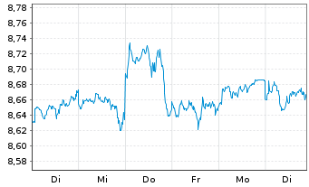 Chart Xtr.(IE)-MSCI USA ESG UCI.ETF - 1 Woche