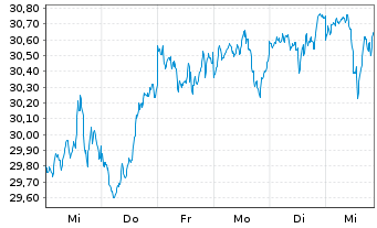 Chart HSBC MSCI WORLD UCITS ETF - 1 Week