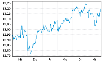 Chart HSBC ETFs-H.MSCI Jap.Cl.Pa.Al. USD - 1 Week