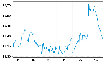Chart HSBC ETFs-H.MSCI Jap.Cl.Pa.Al. USD - 1 Woche