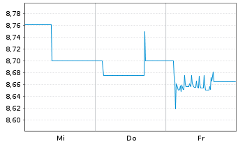 Chart HANetf II ICAV-KRC Cat Bd ETF Reg.Shs USD Acc. oN - 1 Week