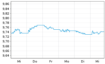 Chart Xtr.(IE)-iBoxx EUR Cor.Bd Y.P. - 1 semaine