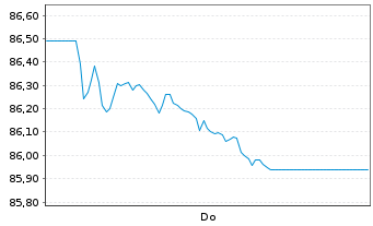 Chart Vang.Fds-Va.US Tr.7.10Y Bd ETF Reg.Shs USD Acc. oN - 1 Woche