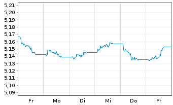 Chart iShs5-iSh.iB.Dec34T.EUR U.ETF - 1 Woche