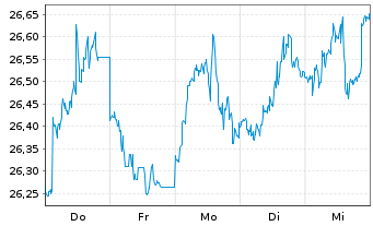 Chart SPDR S&P 400 US Mid Cap ETF Reg.Shs Uh.USD Dis.oN - 1 semaine
