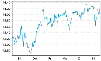 Chart Xtr.Wld Net Z.P.Paris Aligned - 1 Week