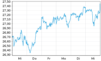 Chart JPM ICAV-Glbl.JPETFH USD Acc. oN USD - 1 Week