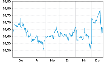 Chart JPM ICAV-Glbl.JPETFH USD Acc. oN USD - 1 Week