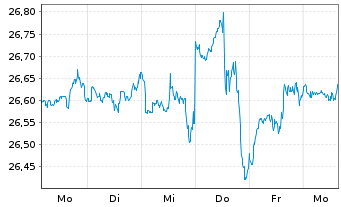 Chart JPM ICAV-Glbl.JPETFH USD Acc. oN USD - 1 Woche
