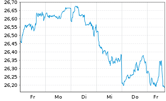 Chart JPM ICAV-Glbl.JPETFH USD Acc. oN USD - 1 semaine