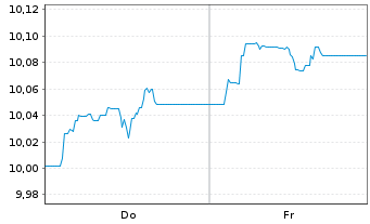 Chart GS-MARKETS HARD Cur.Bd Act.ETF Shs Hgd EUR Acc. - 1 Woche