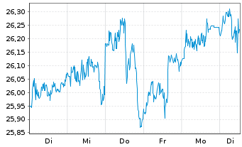 Chart JPMETFs(IE)Act.US Gr.ETF JP ETF Ac EoH USD - 1 Woche