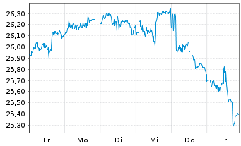 Chart JPMETFs(IE)Act.US Gr.ETF JP ETF Ac EoH USD - 1 semaine