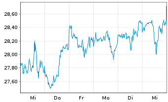 Chart Xtr.IE-MSCI USA Hgh Di.Yld ESG - 1 Week