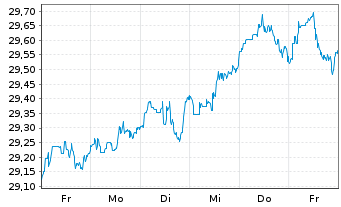 Chart Xtr.IE-MSCI USA Hgh Di.Yld ESG - 1 Week