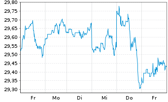 Chart Xtr.IE-MSCI USA Hgh Di.Yld ESG - 1 semaine