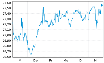 Chart Xtr.IE-MSCI Gl SDG 11 Sust.C. USD - 1 Week