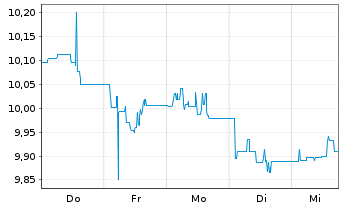 Chart HANETF-ODDO BHF Gl.M.A.Act.ETF Reg.Shs USD Acc. oN - 1 Week