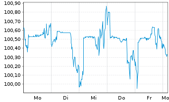 Chart UBS(I)-UBS US Eq.Def.PW SF ETF - 1 Week