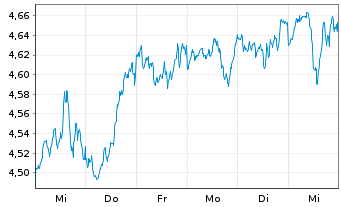 Chart IMII-MSCI W.ESG Cl.Par.Al.ETF - 1 Week