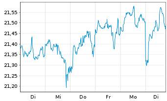Chart JPME-US Hed.Eq.Lad.Overl.Act. - 1 Woche
