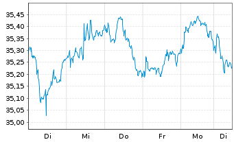 Chart Xtr.IE-MSCI EMU Hgh Dv.Yld ESG EUR - 1 Week
