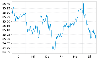 Chart Xtr.IE-MSCI EMU Hgh Dv.Yld ESG EUR - 1 Woche