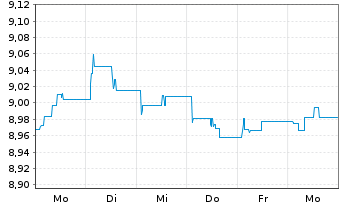Chart HSBC-Glbl Aggr.Bd Screened ETF - 1 Week