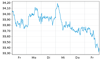Chart Xtr.IE-Eur.Biodv.Foc.SRI U.ETF - 1 semaine