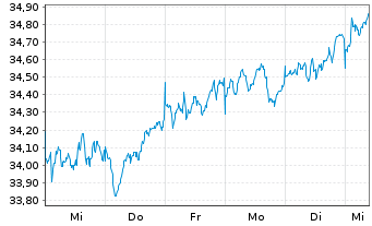 Chart Xtr.IE-Eur.Biodv.Foc.SRI U.ETF - 1 semaine