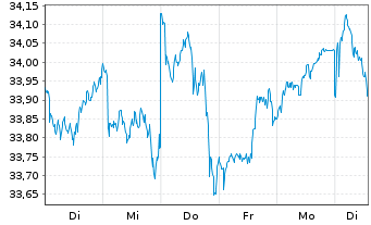 Chart Xtr.IE-Eur.Biodv.Foc.SRI U.ETF - 1 Woche