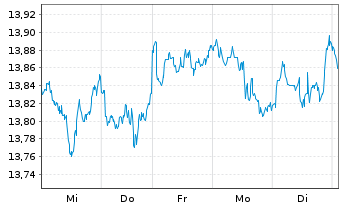 Chart Amundi ICAV-MS.USA ESG LX ETF USD - 1 semaine