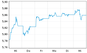 Chart iShsIII-Br.DL HY Corp.Bd U.ETF - 1 Woche