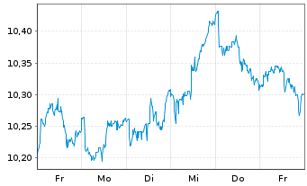 Chart Lgl Gnrl ETF-L&G Glbl The ESG - 1 Woche