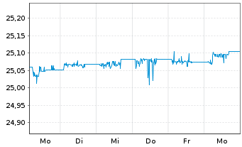 Chart SS Blackstone EUR AAA CLO ETF - 1 Week