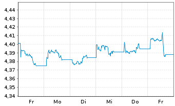Chart iShs V-iShs iBds Dec34 T$C ETF - 1 Woche