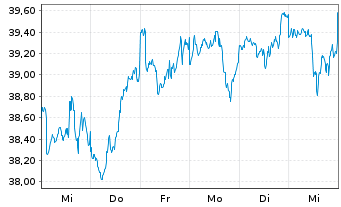 Chart Xtr.(IE)-MSCI AC World ESG Sc. - 1 Woche